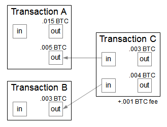 Устройство транзакции Bitcoin (и Dash).