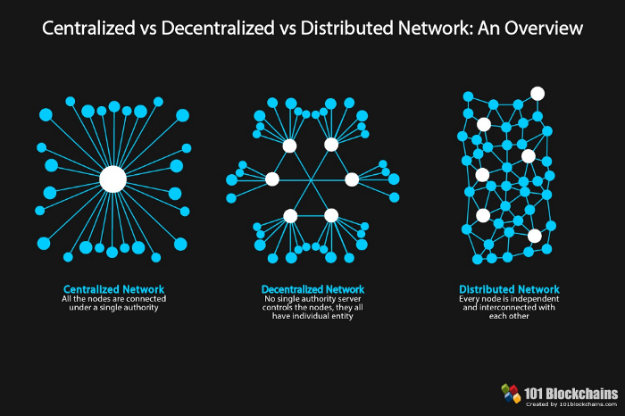 Более правильная, но менее известная схема, показывающая разницу между централизованными, децентрализованными и распределёнными сетями.